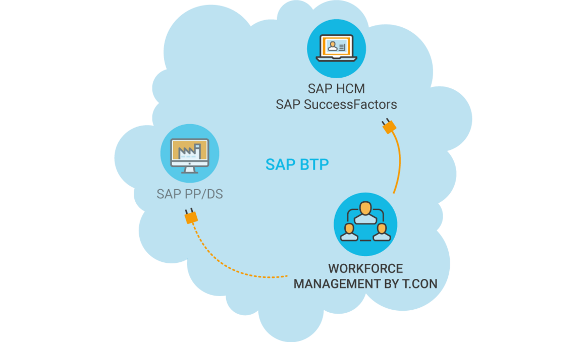 Einbindung von WFM in Ihre SAP Systemlandschaft